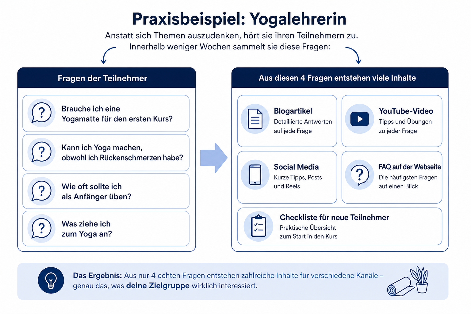 Praxisbeispiel Yogalehrerin