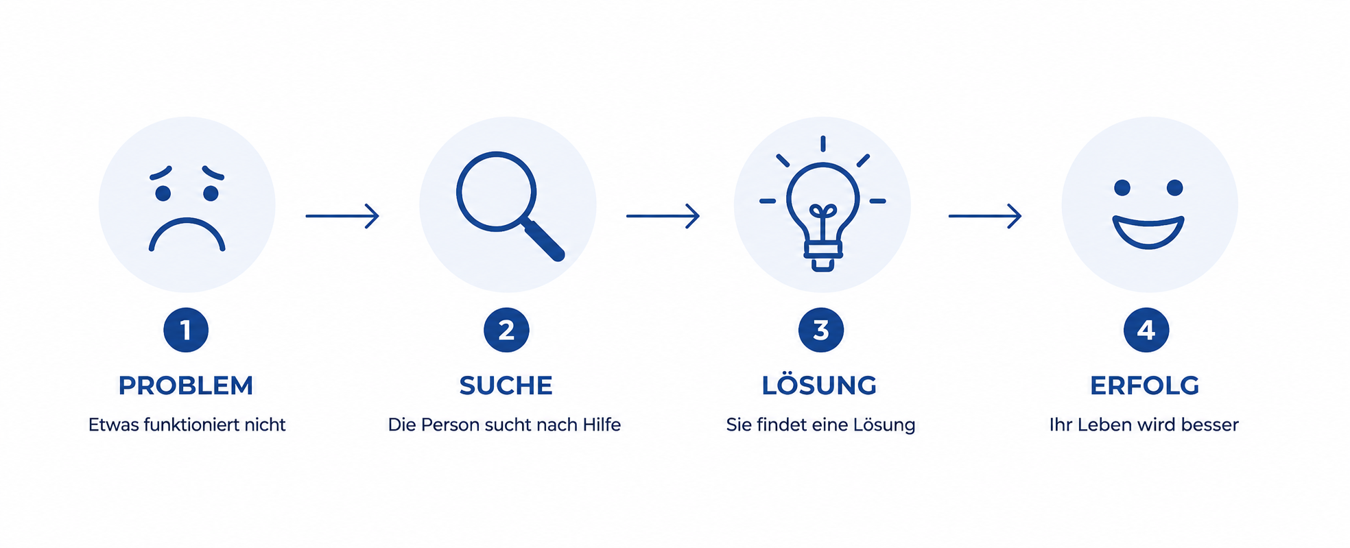 Vier Schritte zum Erfolg