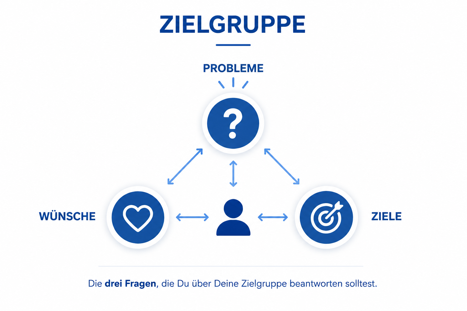 Zielgruppe definieren