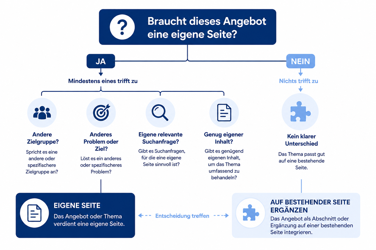 Wann ein Angebot eine eigene Seite benötigt