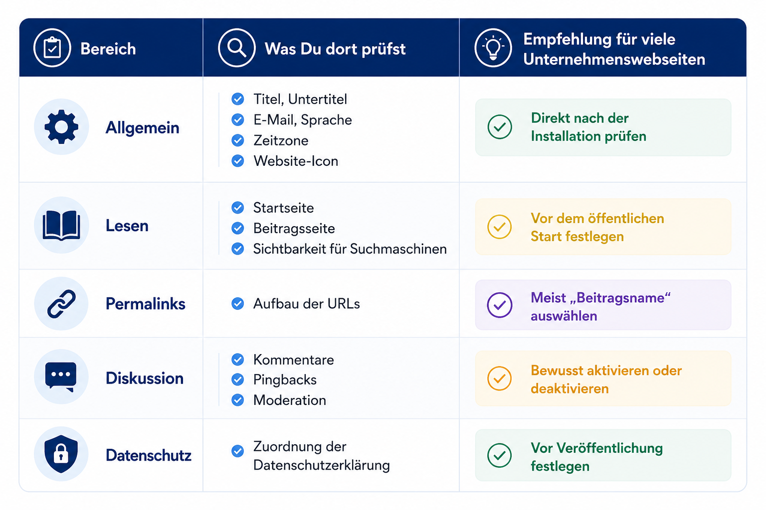 Die wichtigsten WordPress-Einstellungen im Überblick