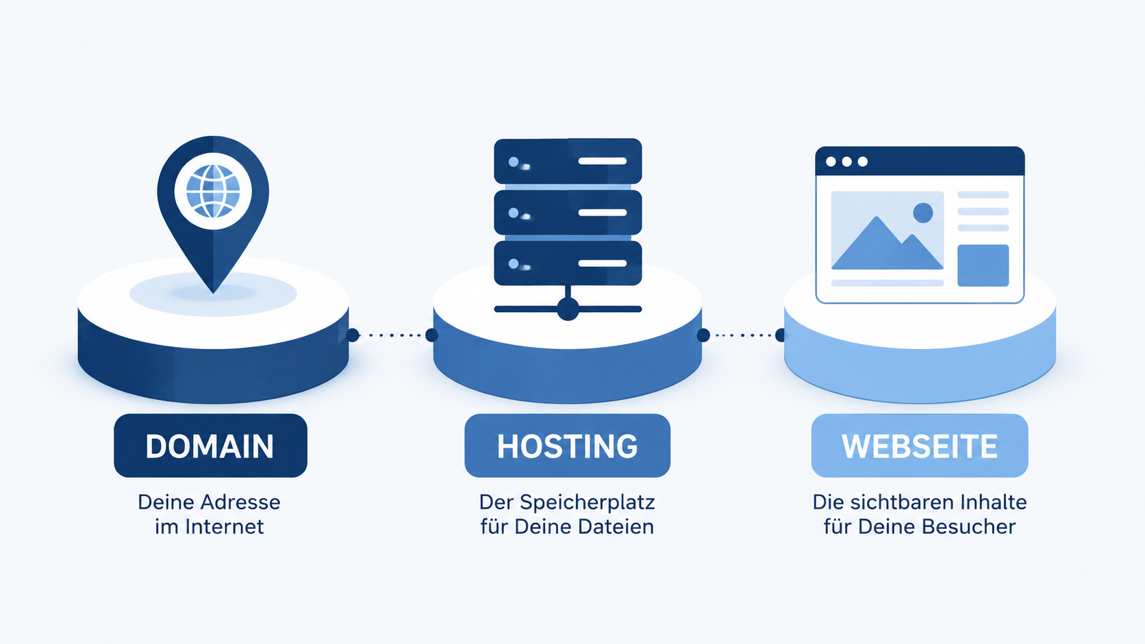 Domain, Hosting und Website-Infografik
