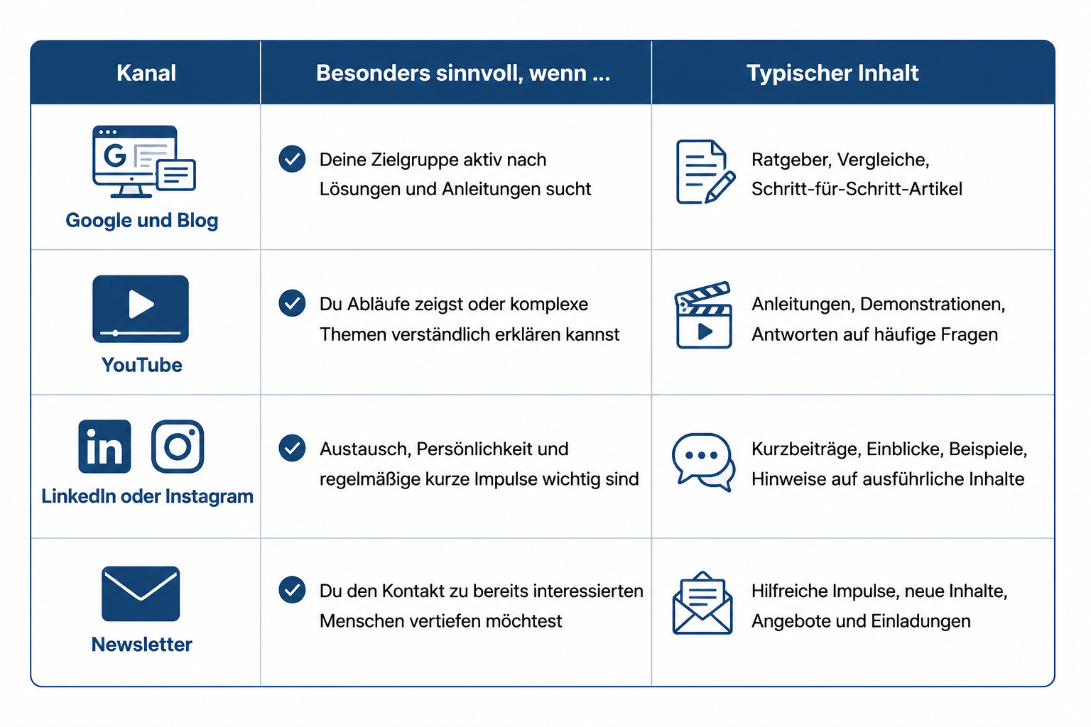 Marketing-Kanäle im übersichtlichen Vergleich