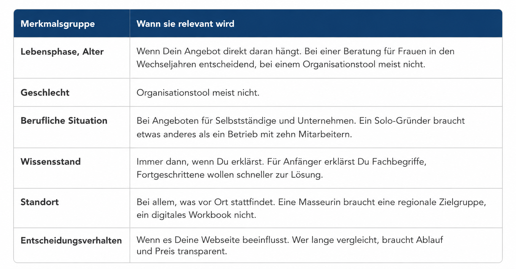 Übersicht relevanter Merkmale einer Zielgruppe: Lebensphase und Alter, Geschlecht, berufliche Situation, Wissensstand, Standort und Entscheidungsverhalten