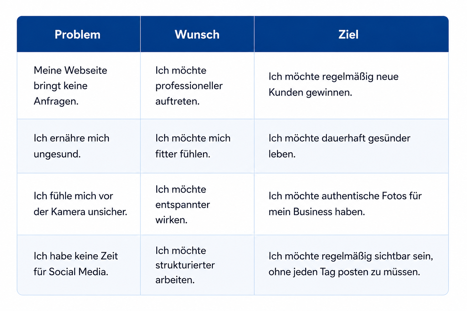 Problem, Wunsch, Ziel