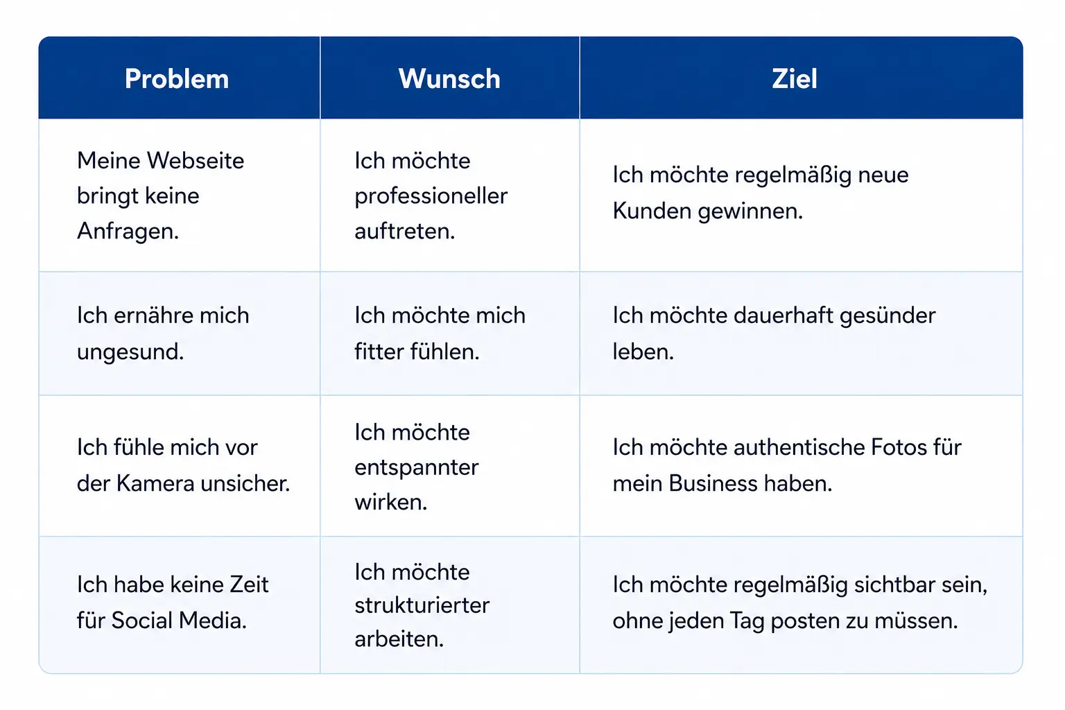 Problem-Wunsch-Ziel