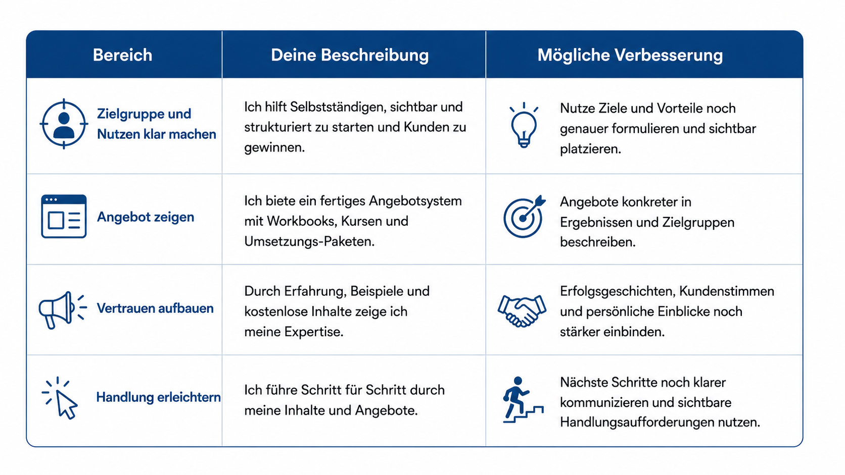 Strategie-Tabelle für klare Angebote