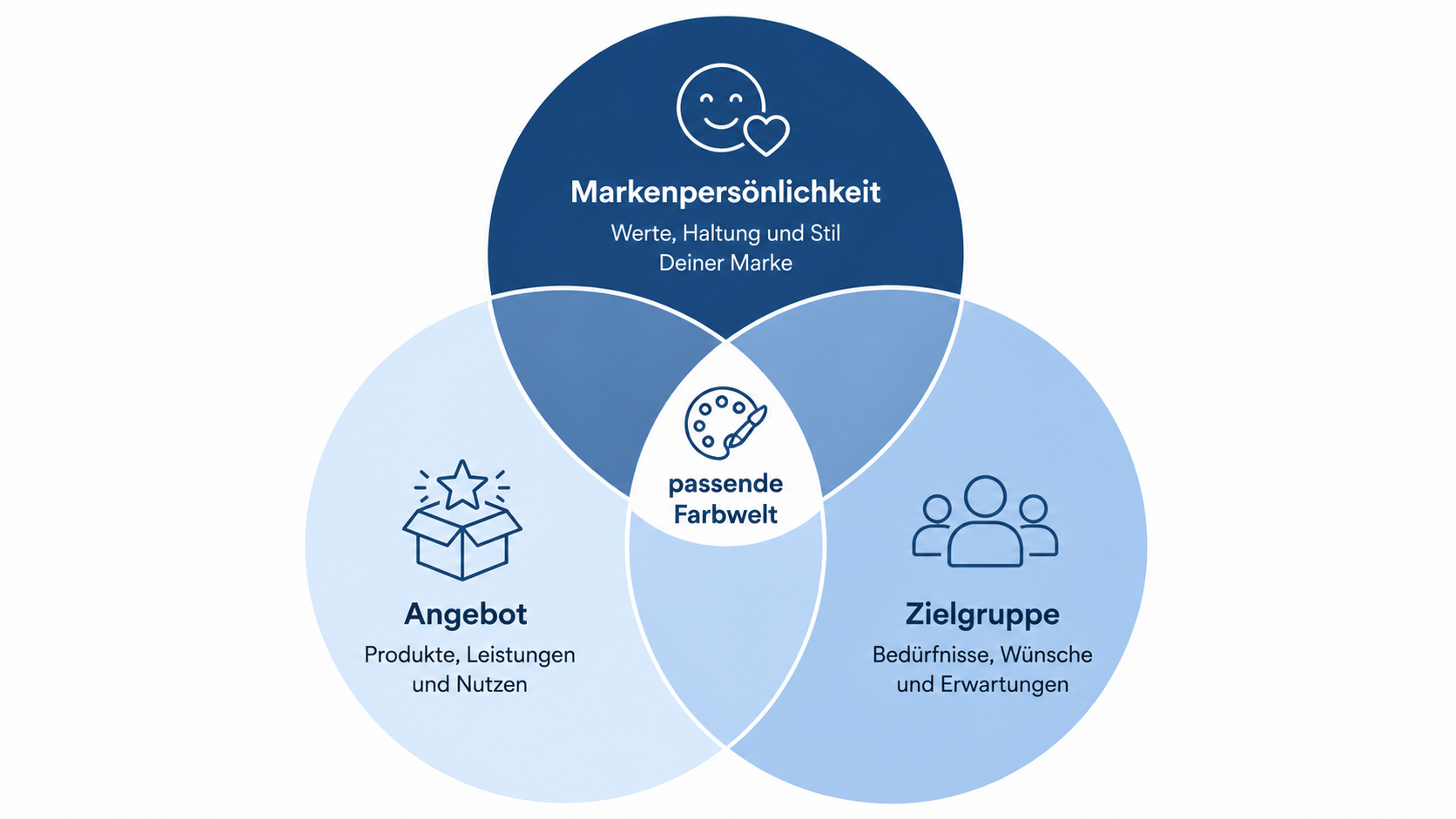 Venn-Diagramm zur Markenidentität