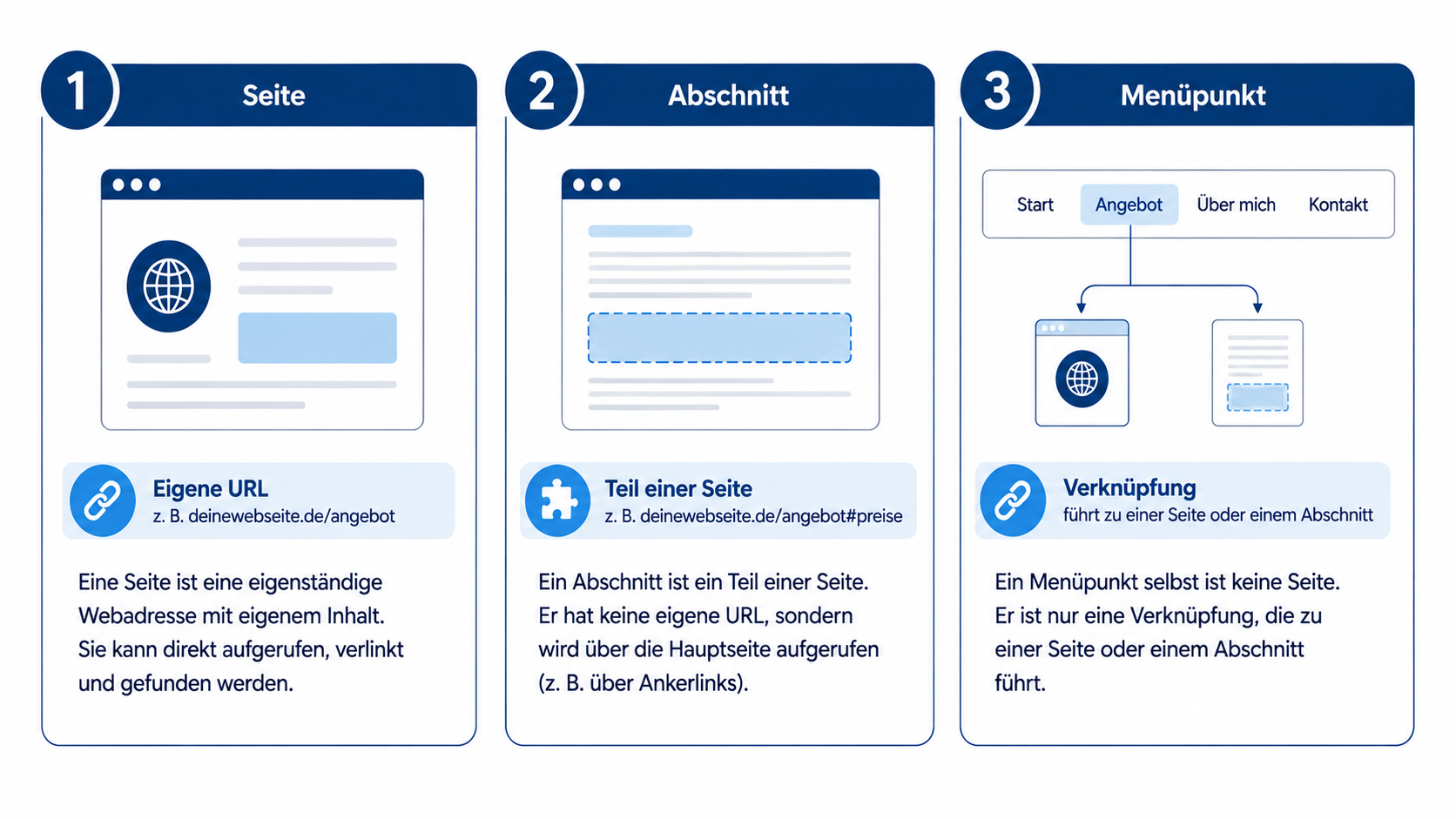 Unterschied zwischen einer eigenständigen Webseite, einem Seitenabschnitt und einem Menüpunkt