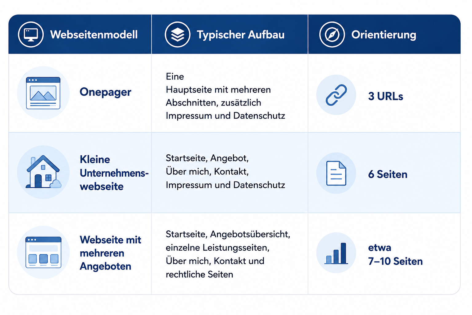 Drei Webseitenmodelle im Vergleich: Onepager, kleine Unternehmenswebseite und Webseite mit mehreren Angeboten