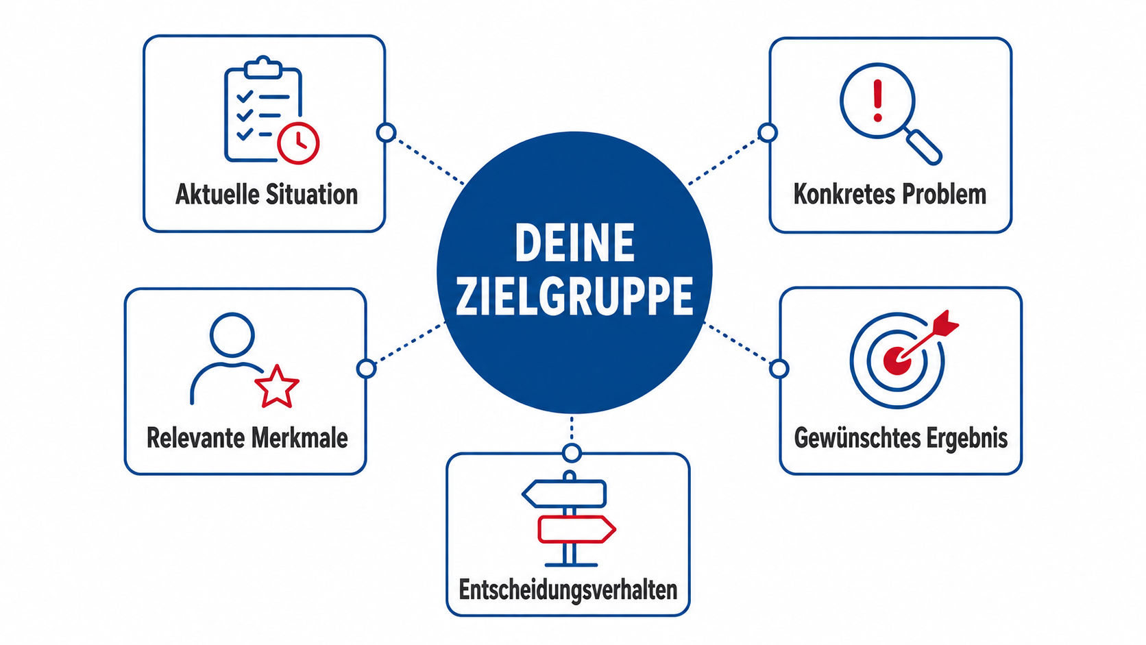 Übersicht der fünf Bestandteile einer Zielgruppe: aktuelle Situation, konkretes Problem, gewünschtes Ergebnis, relevante Merkmale und Entscheidungsverhalten