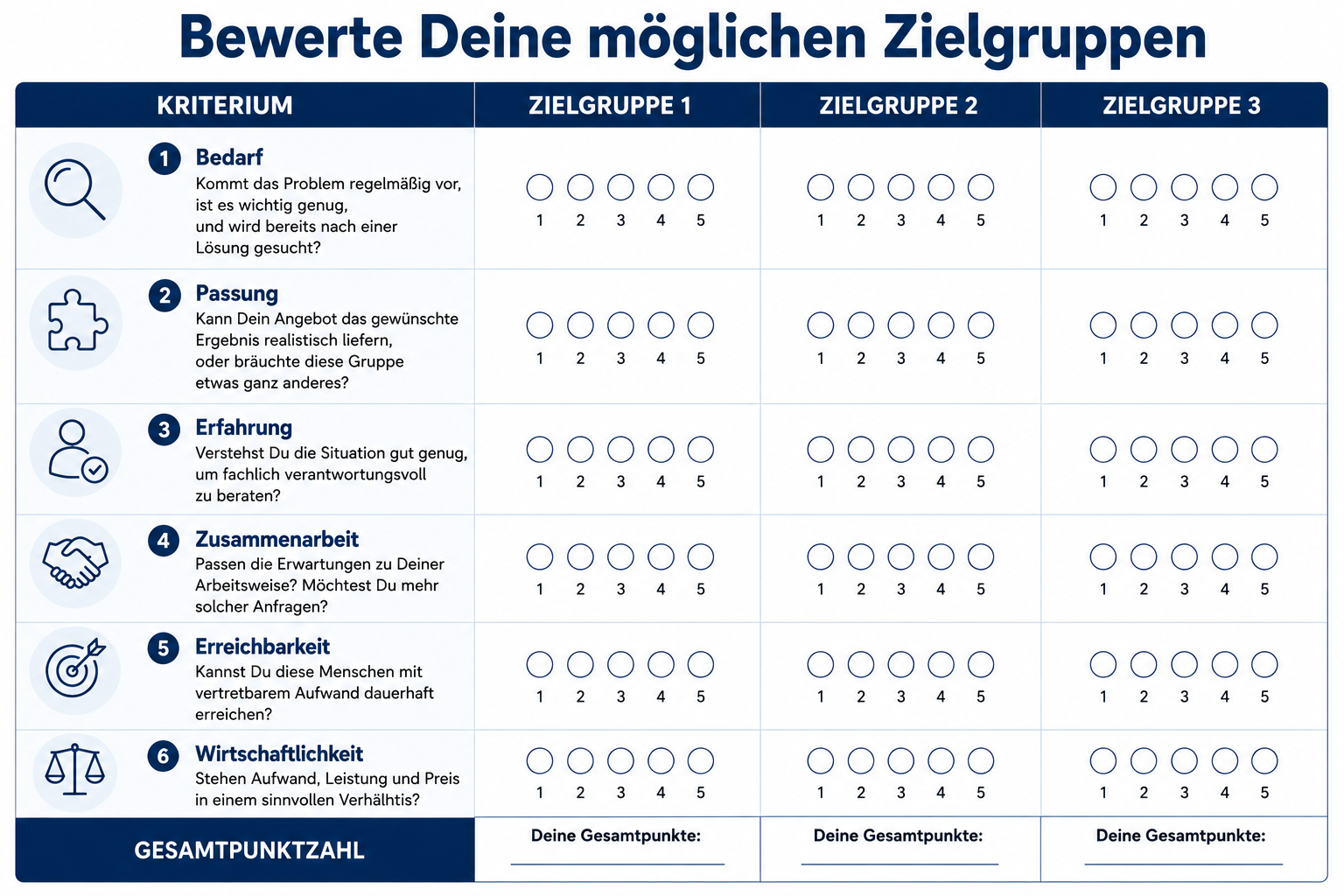 Zielgruppen-Bewertung- Scorecard-Übersicht