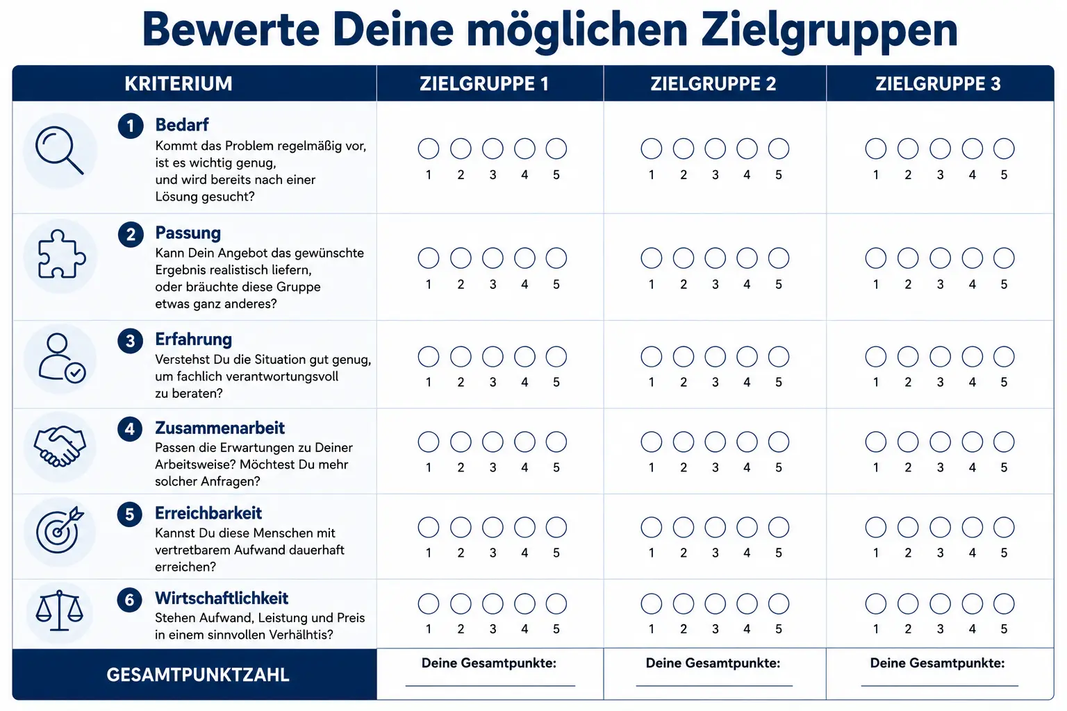 Zielgruppen-Bewertung- Scorecard-Übersicht