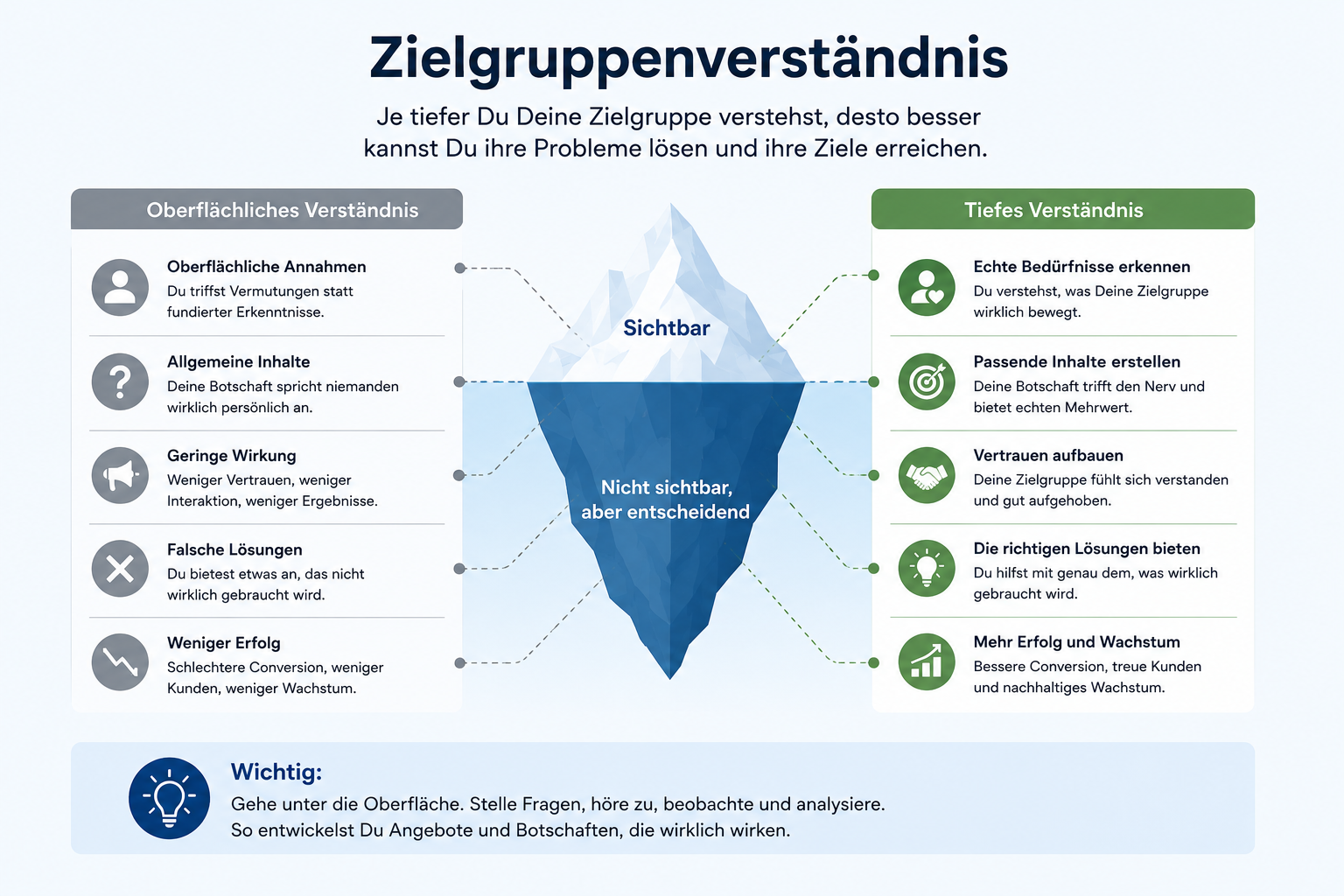 Zielgruppenverständnis mit Eisberg-Vergleich