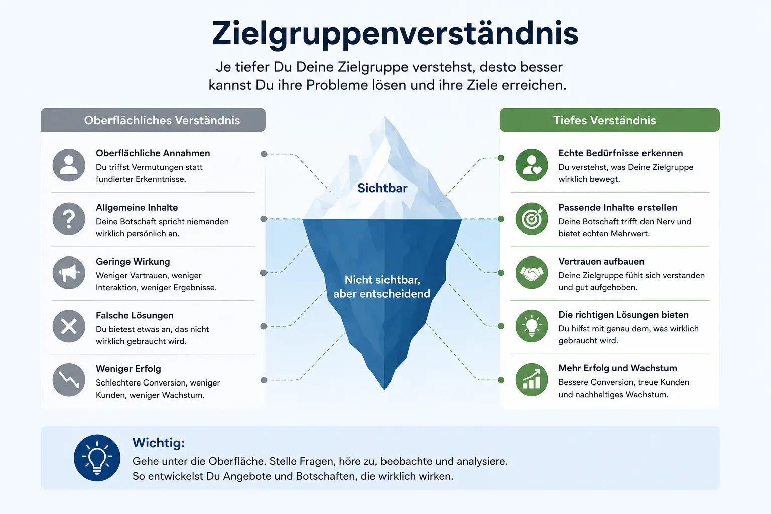Zielgruppenverständnis mit Eisberg-Vergleich