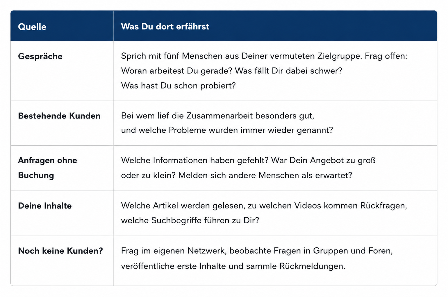 Fünf Quellen zur Überprüfung der Zielgruppe: Gespräche, bestehende Kunden, Anfragen ohne Buchung, eigene Inhalte und das persönliche Netzwerk