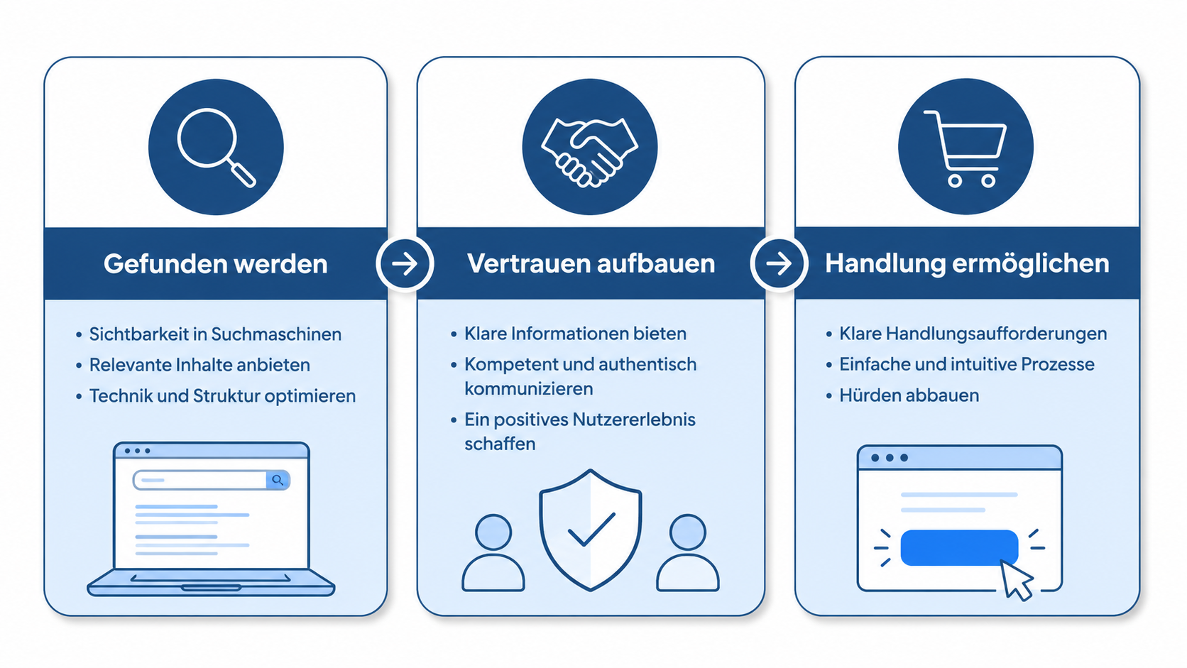 Dreistufige Strategie für digitales Vertrauen