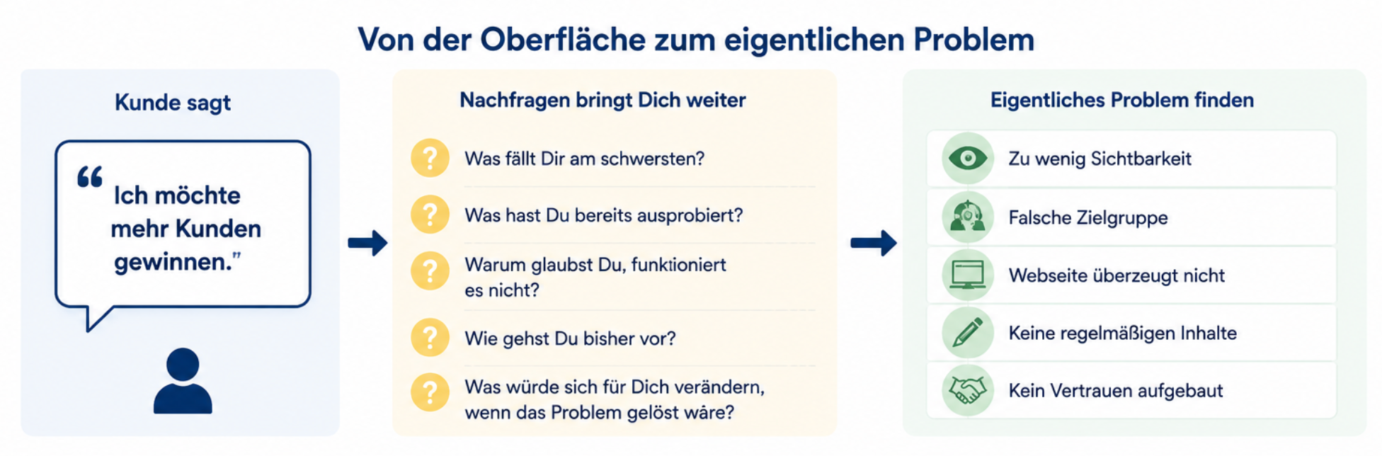 Von der Oberfläche zum eigentlichen Problem