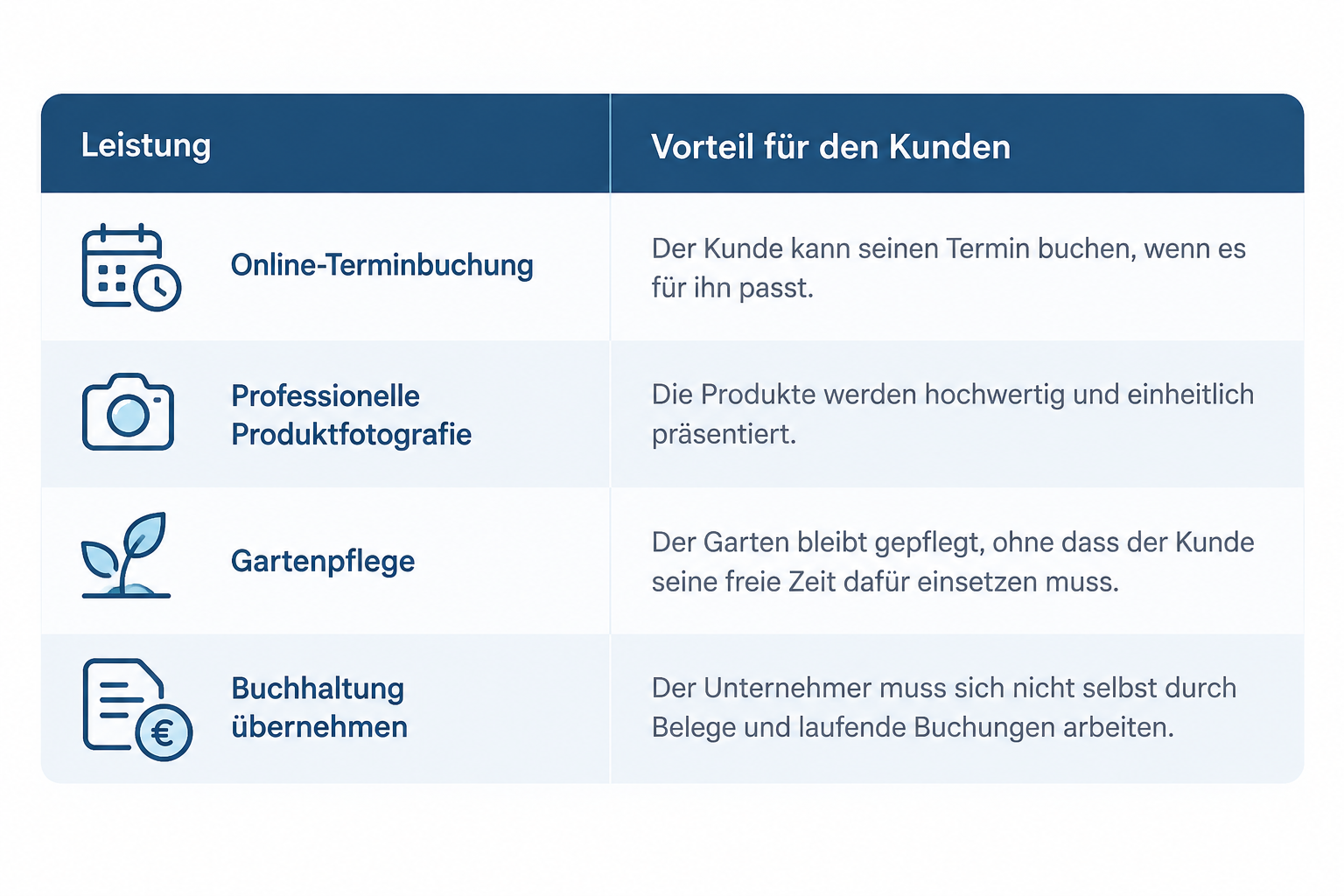 Leistungen und Kundenvorteile im Überblick