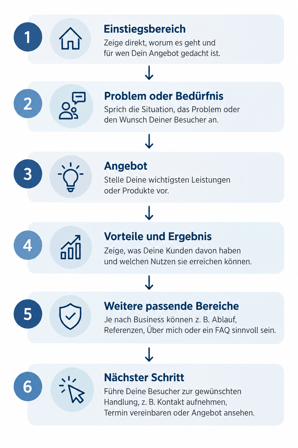 Sechsstufiger Website-Aufbau als Infografik