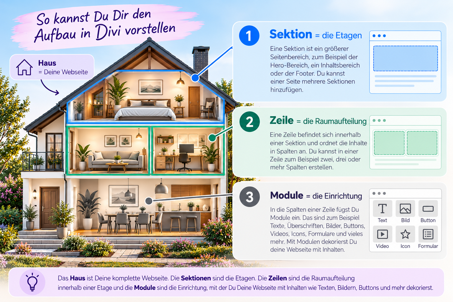 Divi Dashboard anhand eines Haus erklärt